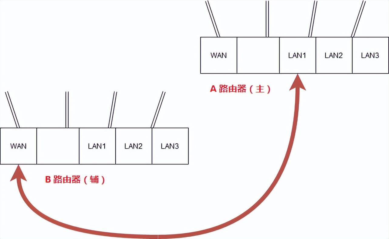 一个宽带两个路由器怎么串联（一个宽带装2个路由器怎么连接）